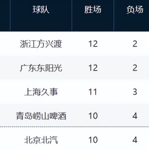 半岛体育官网-CBA最新排名！浙江山东强势崛起，山西辽宁持续下滑，同曦走远了|浙江队|新疆|南京同曦|山东队|潘江_新浪体育_新浪新闻